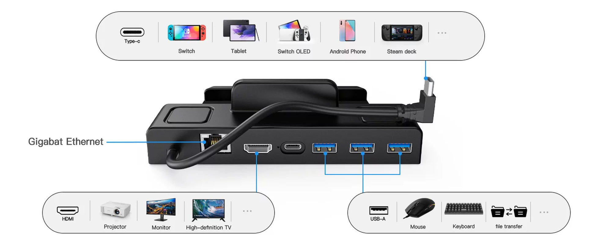 BILIN Steam Deck Dock Compatible with Steam Deck, 6-In-1 Steam Deck Dock with 1000Mbps Gigabit Ethernet,4K@60Hz HDMI 2,3 X USB 3.0 and 100W Speed Charging USB-C Port Compatible Steam Decking Station